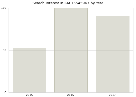 Annual search interest in GM 15545967 part.