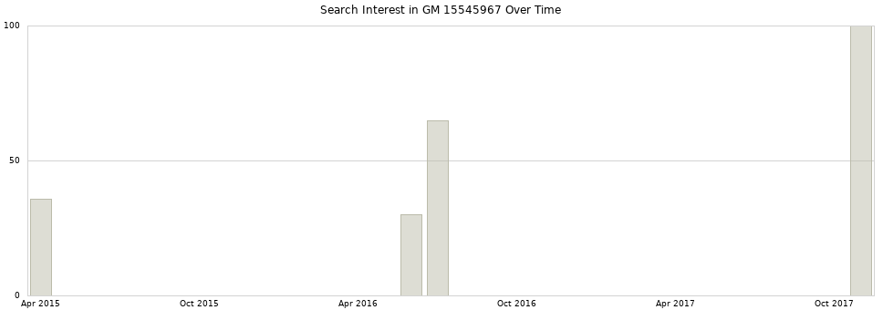 Search interest in GM 15545967 part aggregated by months over time.