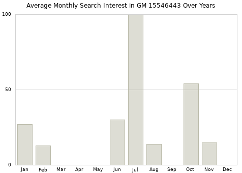 Monthly average search interest in GM 15546443 part over years from 2013 to 2020.
