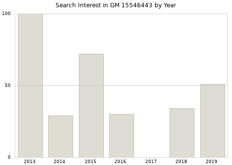 Annual search interest in GM 15546443 part.