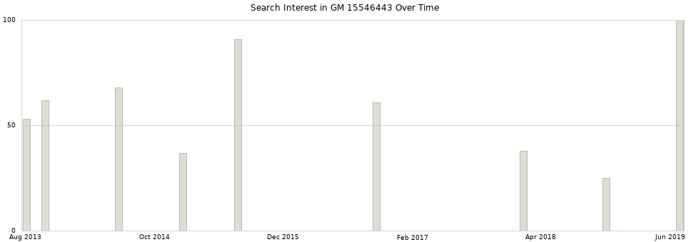 Search interest in GM 15546443 part aggregated by months over time.