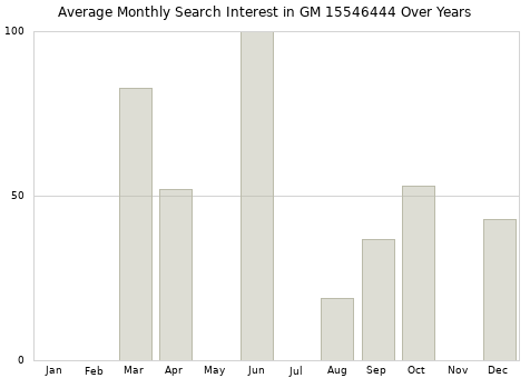 Monthly average search interest in GM 15546444 part over years from 2013 to 2020.