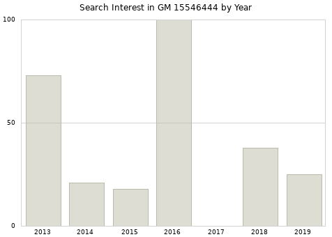 Annual search interest in GM 15546444 part.