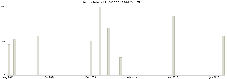 Search interest in GM 15546444 part aggregated by months over time.