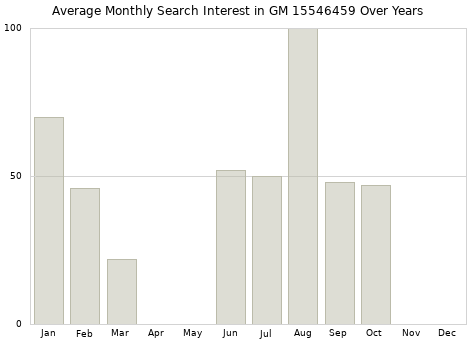 Monthly average search interest in GM 15546459 part over years from 2013 to 2020.