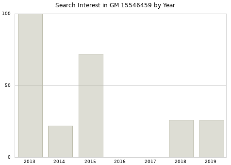 Annual search interest in GM 15546459 part.