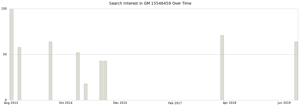 Search interest in GM 15546459 part aggregated by months over time.