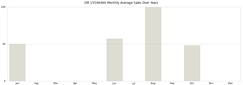GM 15546460 monthly average sales over years from 2014 to 2020.