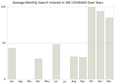 Monthly average search interest in GM 15546460 part over years from 2013 to 2020.