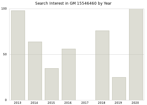 Annual search interest in GM 15546460 part.