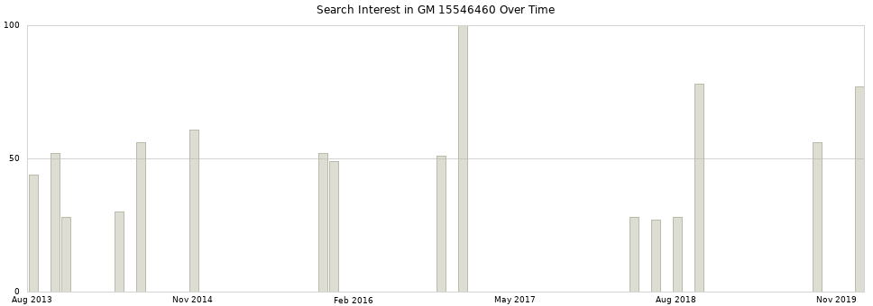 Search interest in GM 15546460 part aggregated by months over time.