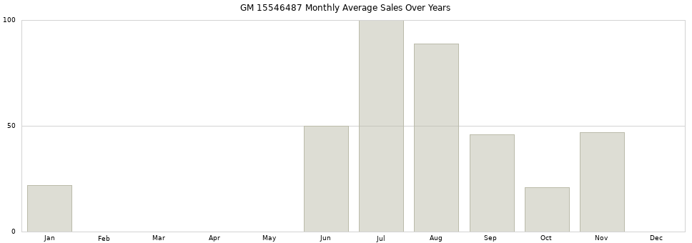 GM 15546487 monthly average sales over years from 2014 to 2020.