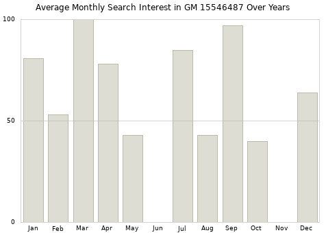 Monthly average search interest in GM 15546487 part over years from 2013 to 2020.
