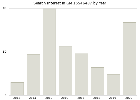Annual search interest in GM 15546487 part.