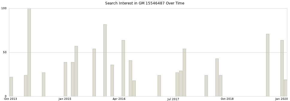 Search interest in GM 15546487 part aggregated by months over time.