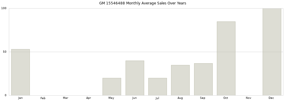 GM 15546488 monthly average sales over years from 2014 to 2020.