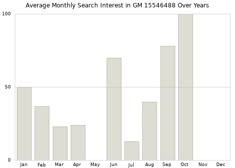 Monthly average search interest in GM 15546488 part over years from 2013 to 2020.