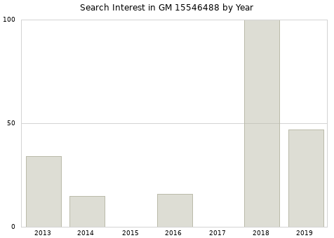 Annual search interest in GM 15546488 part.