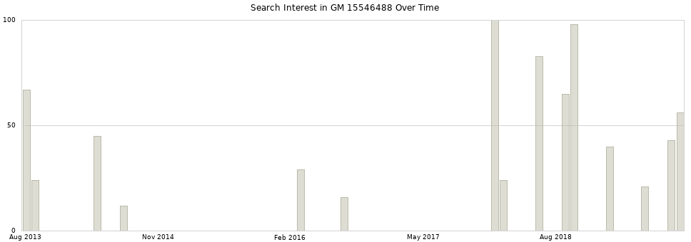 Search interest in GM 15546488 part aggregated by months over time.