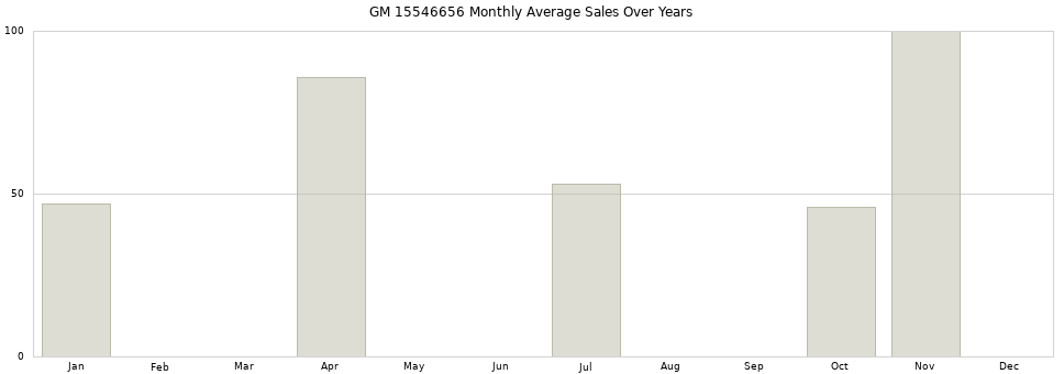 GM 15546656 monthly average sales over years from 2014 to 2020.