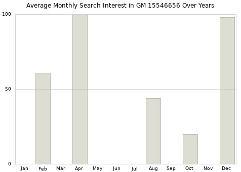 Monthly average search interest in GM 15546656 part over years from 2013 to 2020.