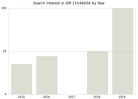 Annual search interest in GM 15546656 part.