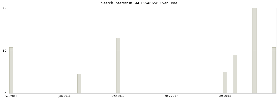Search interest in GM 15546656 part aggregated by months over time.