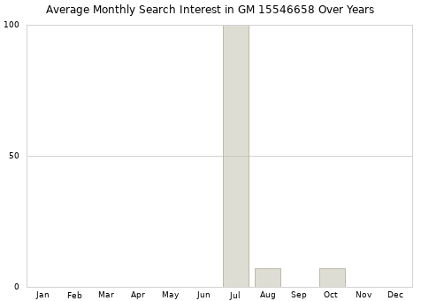 Monthly average search interest in GM 15546658 part over years from 2013 to 2020.