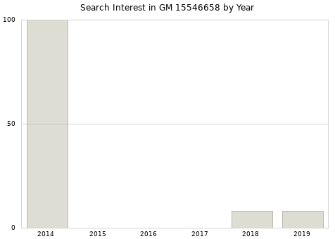 Annual search interest in GM 15546658 part.