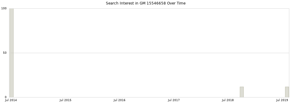 Search interest in GM 15546658 part aggregated by months over time.