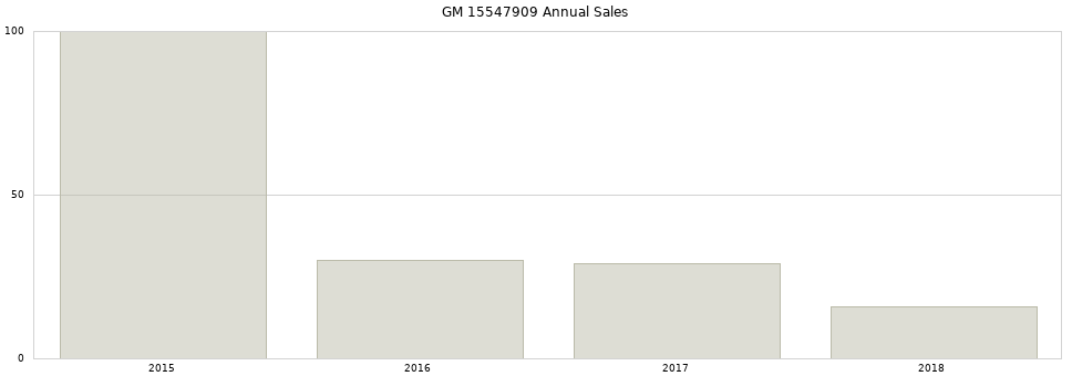 GM 15547909 part annual sales from 2014 to 2020.