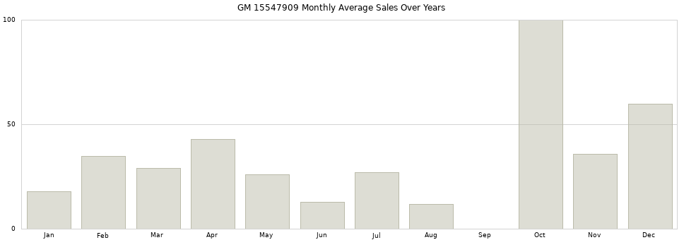 GM 15547909 monthly average sales over years from 2014 to 2020.