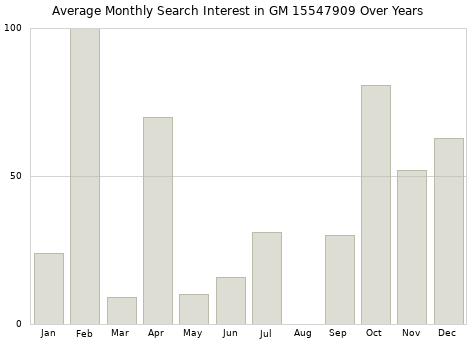 Monthly average search interest in GM 15547909 part over years from 2013 to 2020.