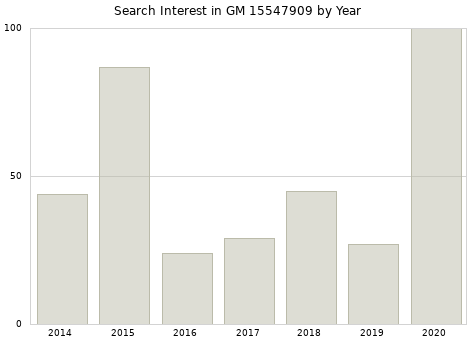 Annual search interest in GM 15547909 part.