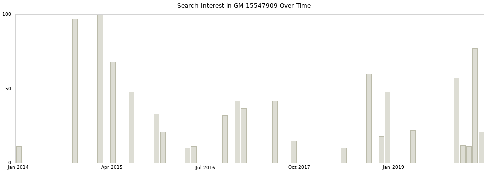 Search interest in GM 15547909 part aggregated by months over time.