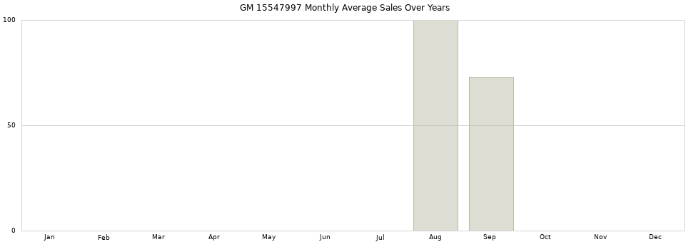 GM 15547997 monthly average sales over years from 2014 to 2020.