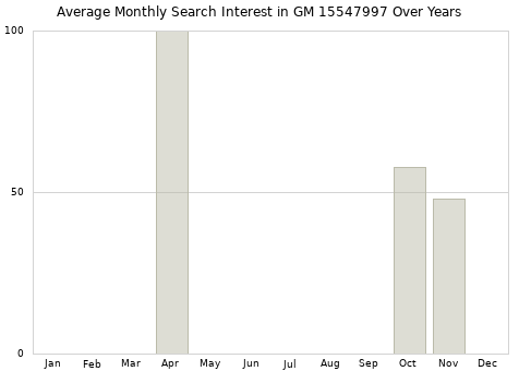 Monthly average search interest in GM 15547997 part over years from 2013 to 2020.