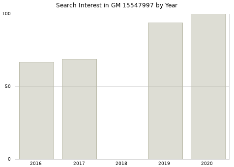 Annual search interest in GM 15547997 part.