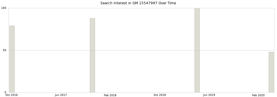Search interest in GM 15547997 part aggregated by months over time.