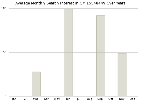 Monthly average search interest in GM 15548449 part over years from 2013 to 2020.