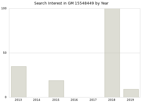 Annual search interest in GM 15548449 part.