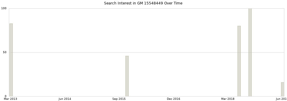 Search interest in GM 15548449 part aggregated by months over time.