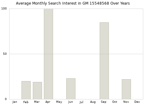 Monthly average search interest in GM 15548568 part over years from 2013 to 2020.