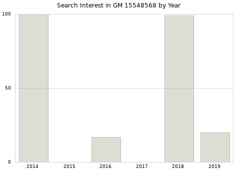 Annual search interest in GM 15548568 part.