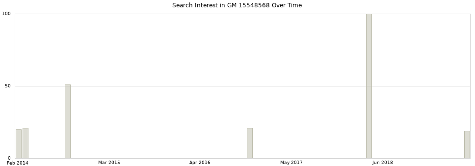 Search interest in GM 15548568 part aggregated by months over time.