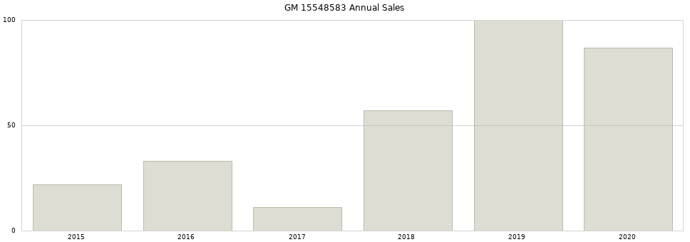 GM 15548583 part annual sales from 2014 to 2020.