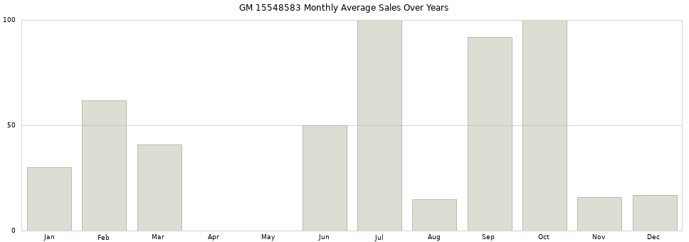 GM 15548583 monthly average sales over years from 2014 to 2020.