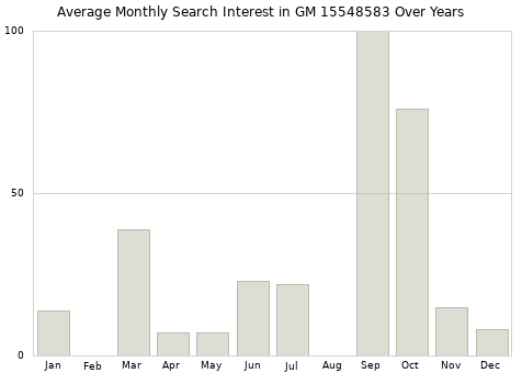 Monthly average search interest in GM 15548583 part over years from 2013 to 2020.