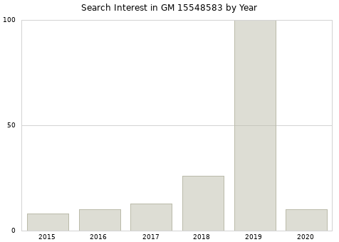 Annual search interest in GM 15548583 part.