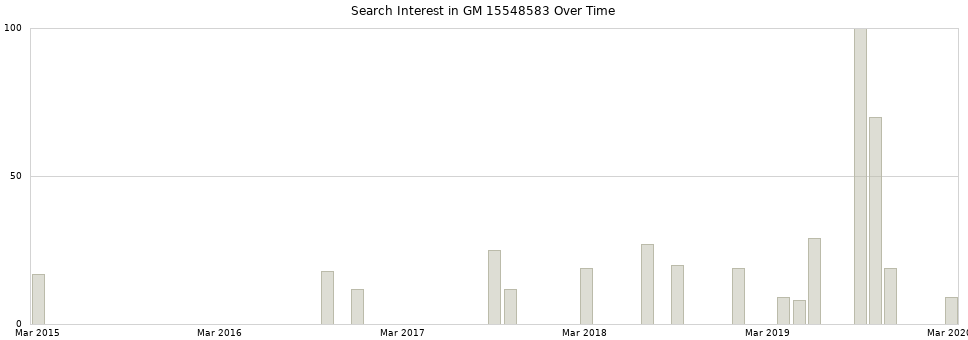 Search interest in GM 15548583 part aggregated by months over time.